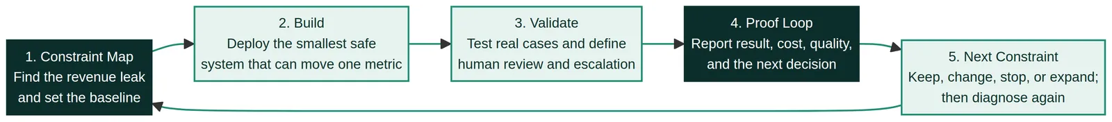 The Breaking Trail growth loop in five steps. 1, Constraint Map: find the revenue leak and set the baseline. 2, Build: deploy the smallest safe system that can move one metric. 3, Validate: test real cases and define human review and escalation. 4, Proof Loop: report result, cost, quality and the next decision. 5, Next Constraint: keep, change, stop or expand, then diagnose again, which leads back to step 1.